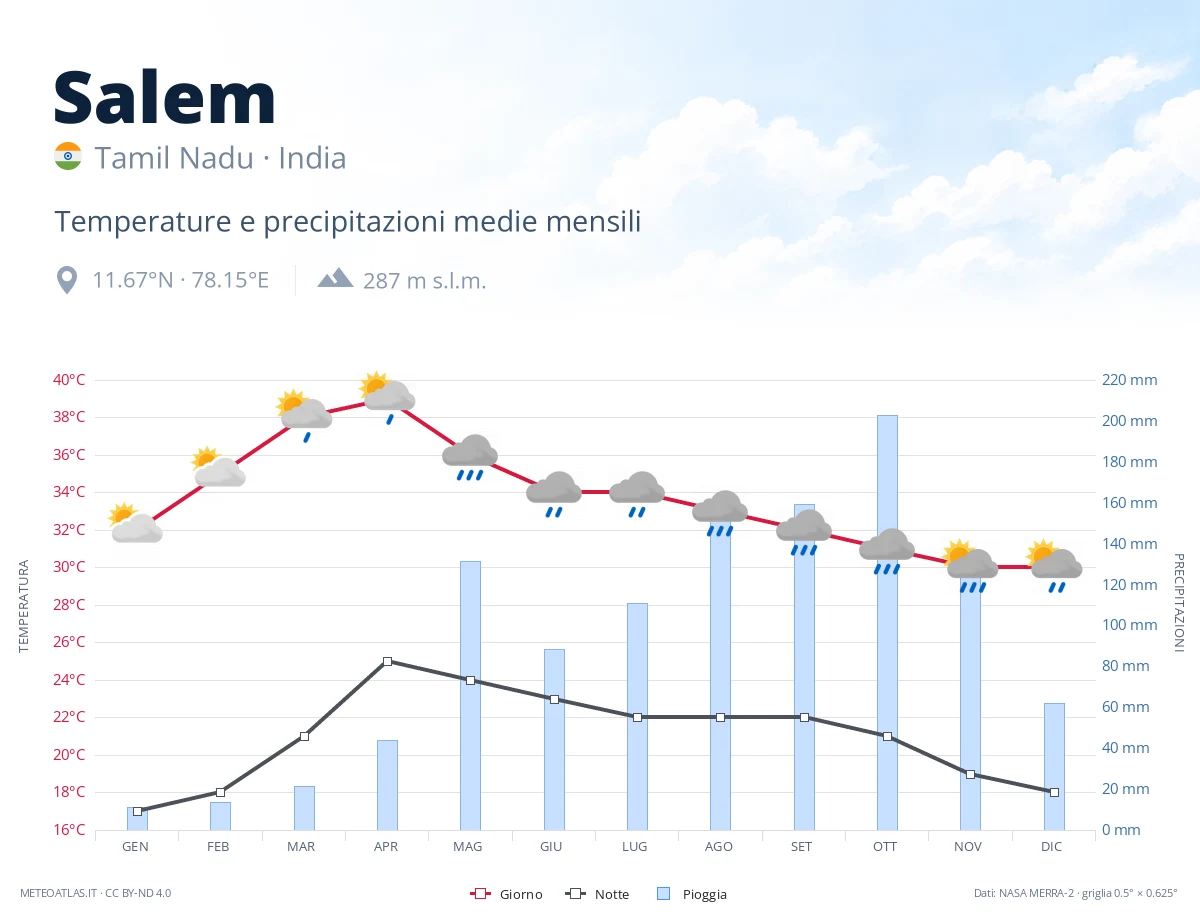 Salem - temperature e precipitazioni medie mensili