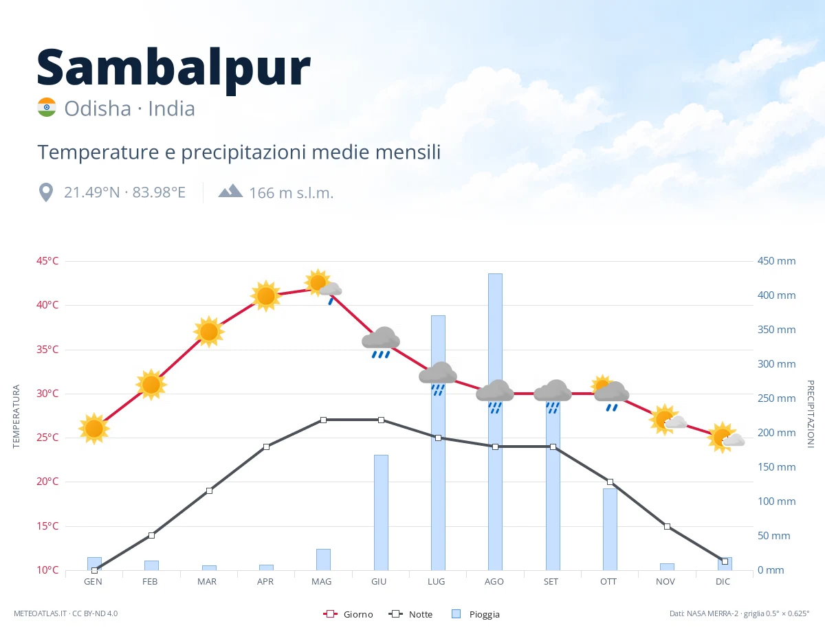 Sambalpur - temperature e precipitazioni medie mensili