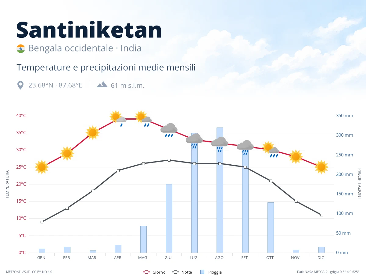 Santiniketan - temperature e precipitazioni medie mensili