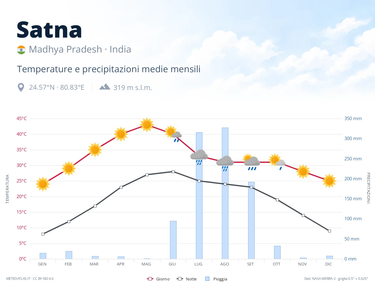Satna - temperature e precipitazioni medie mensili