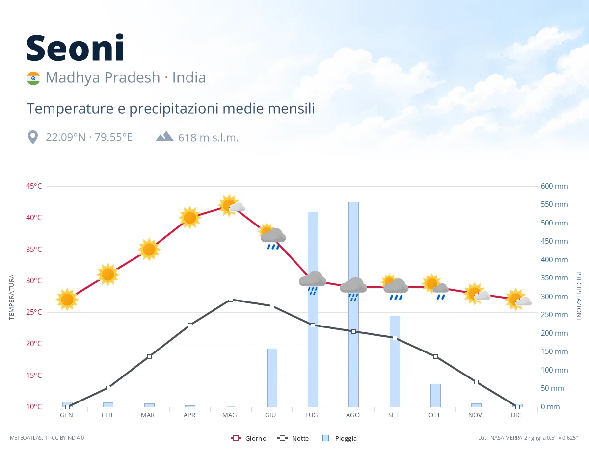 Seoni - temperature e precipitazioni medie mensili
