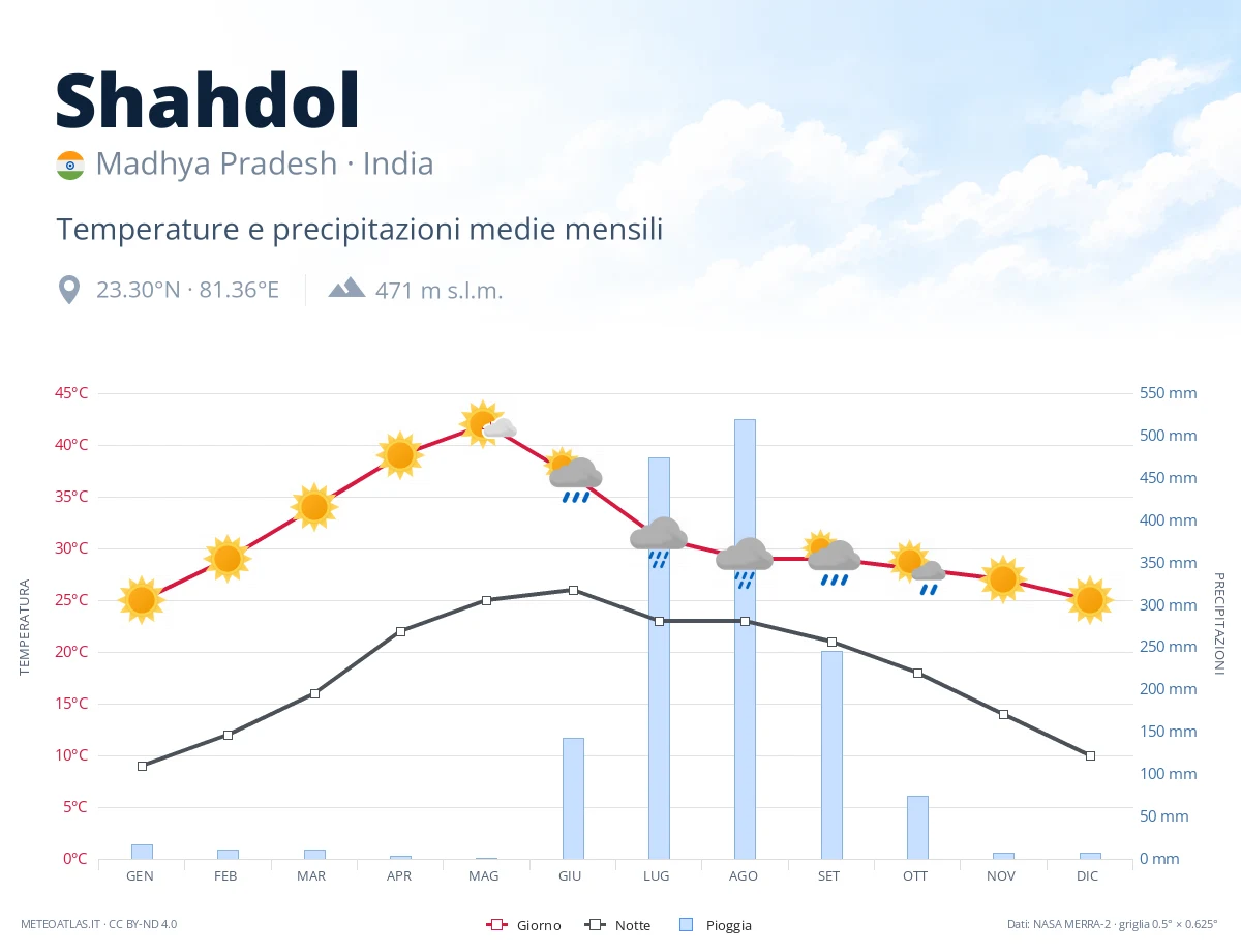 Shahdol - temperature e precipitazioni medie mensili