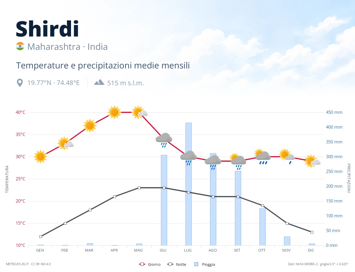 Shirdi - temperature e precipitazioni medie mensili