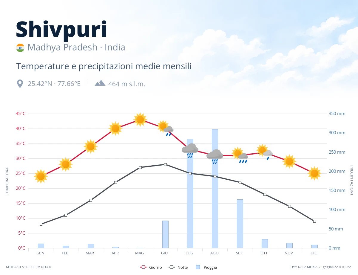 Shivpuri - temperature e precipitazioni medie mensili