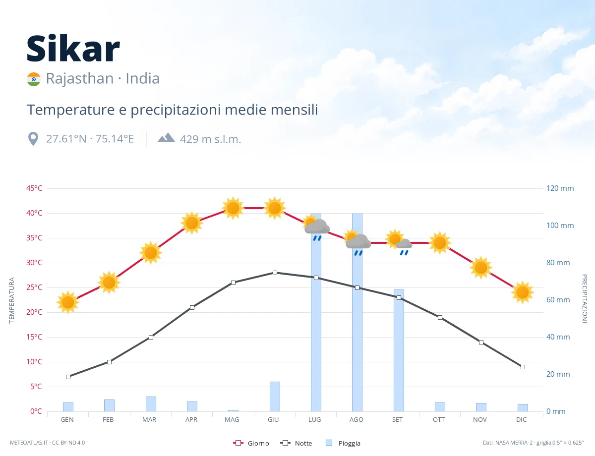 Sikar - temperature e precipitazioni medie mensili