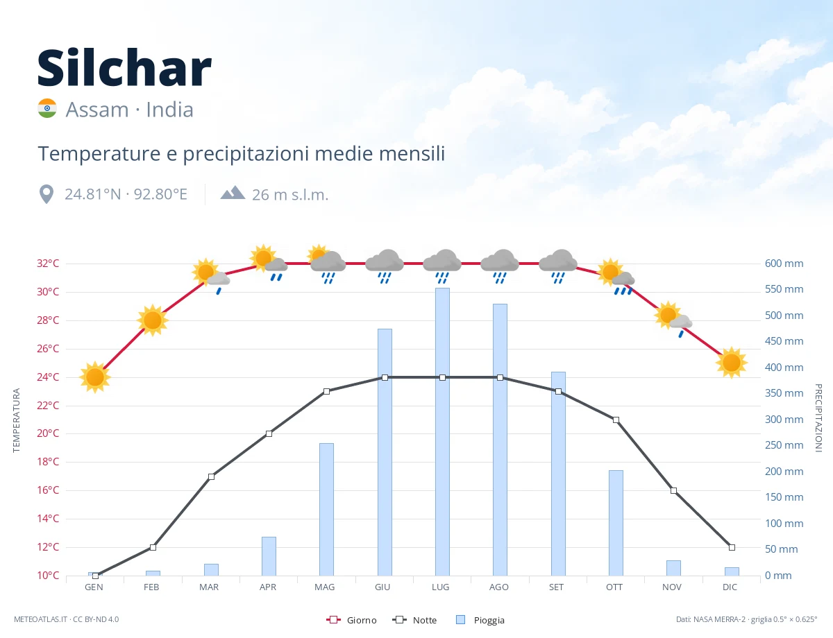 Silchar - temperature e precipitazioni medie mensili