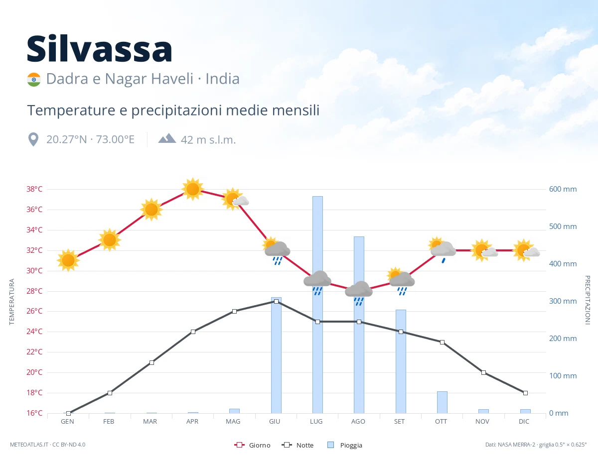 Silvassa - temperature e precipitazioni medie mensili