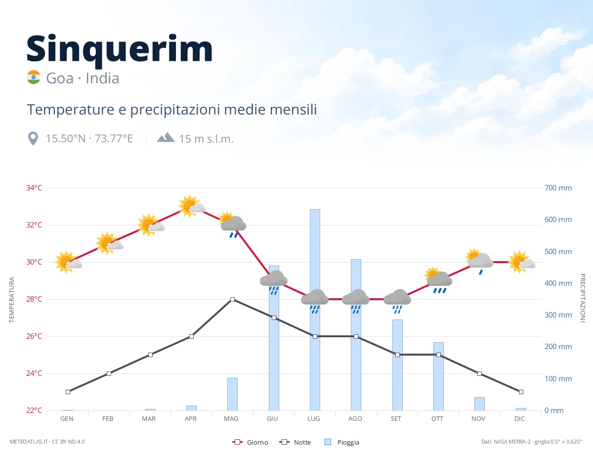 Sinquerim - temperature e precipitazioni medie mensili