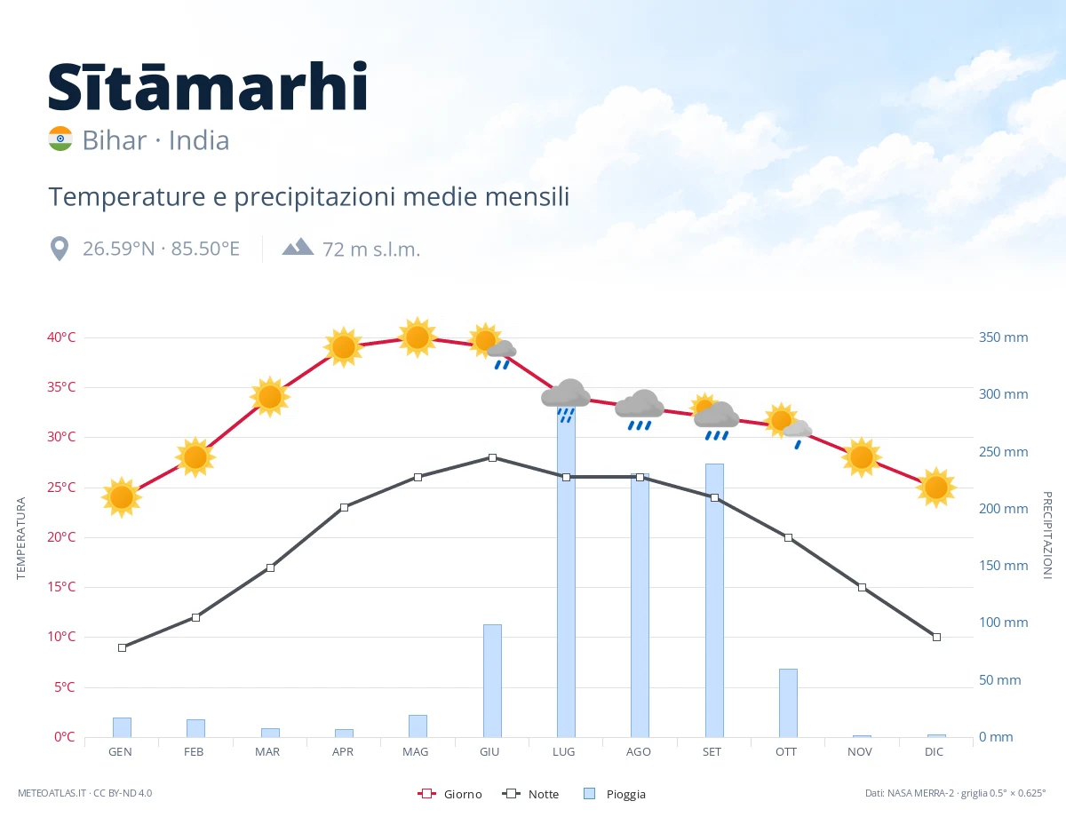 Sītāmarhi - temperature e precipitazioni medie mensili