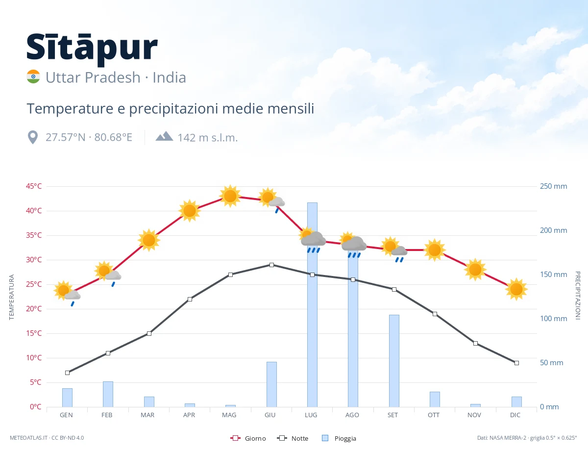 Sītāpur - temperature e precipitazioni medie mensili