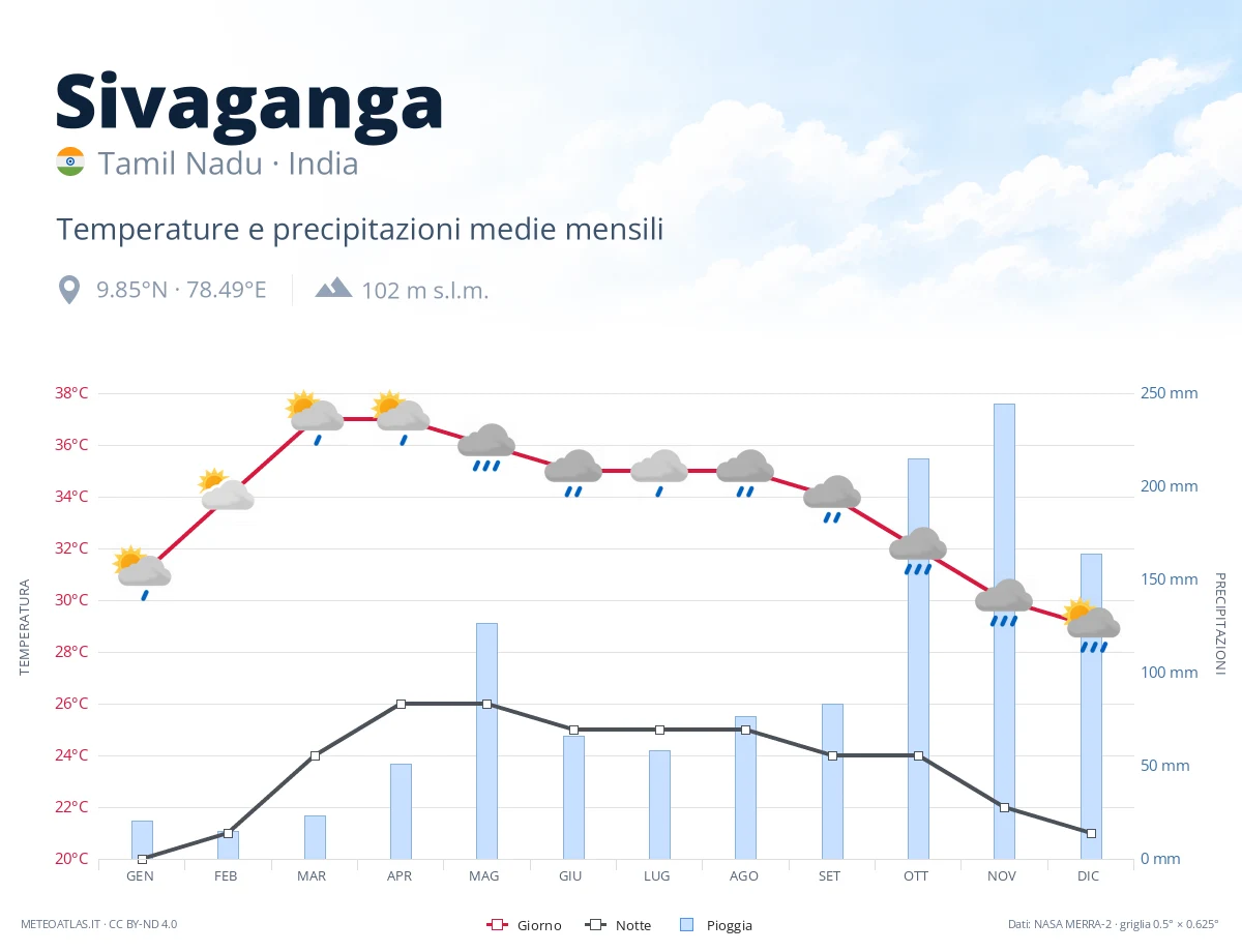 Sivaganga - temperature e precipitazioni medie mensili