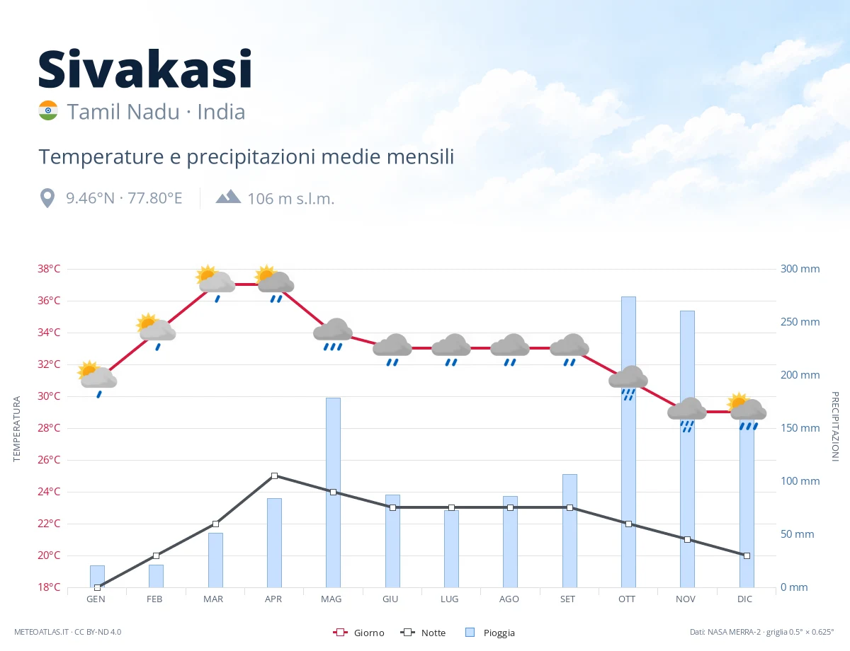 Sivakasi - temperature e precipitazioni medie mensili