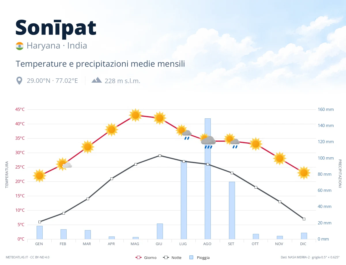 Sonīpat - temperature e precipitazioni medie mensili