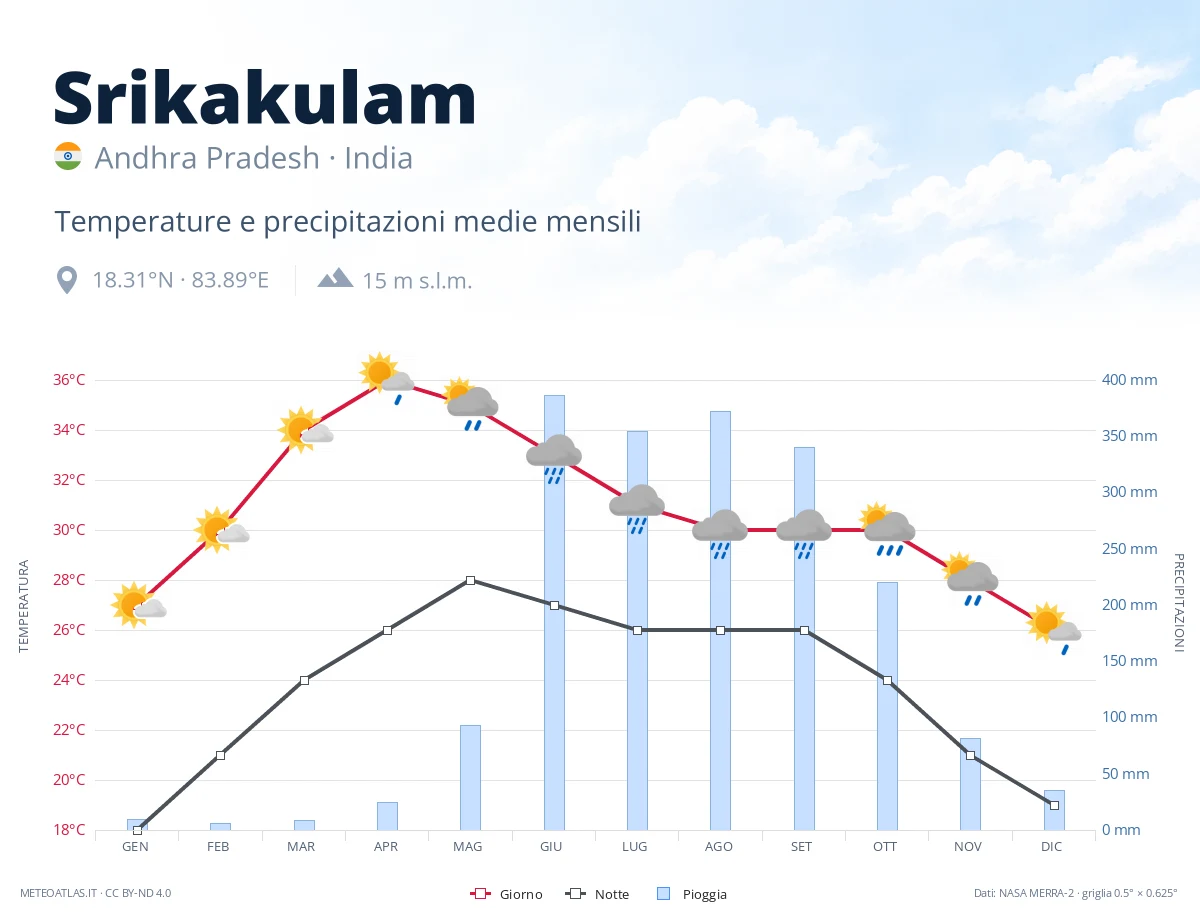 Srikakulam - temperature e precipitazioni medie mensili