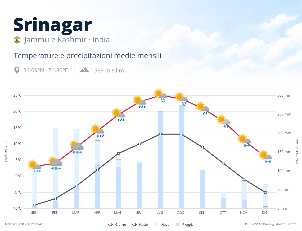 Srinagar - temperature e precipitazioni medie mensili