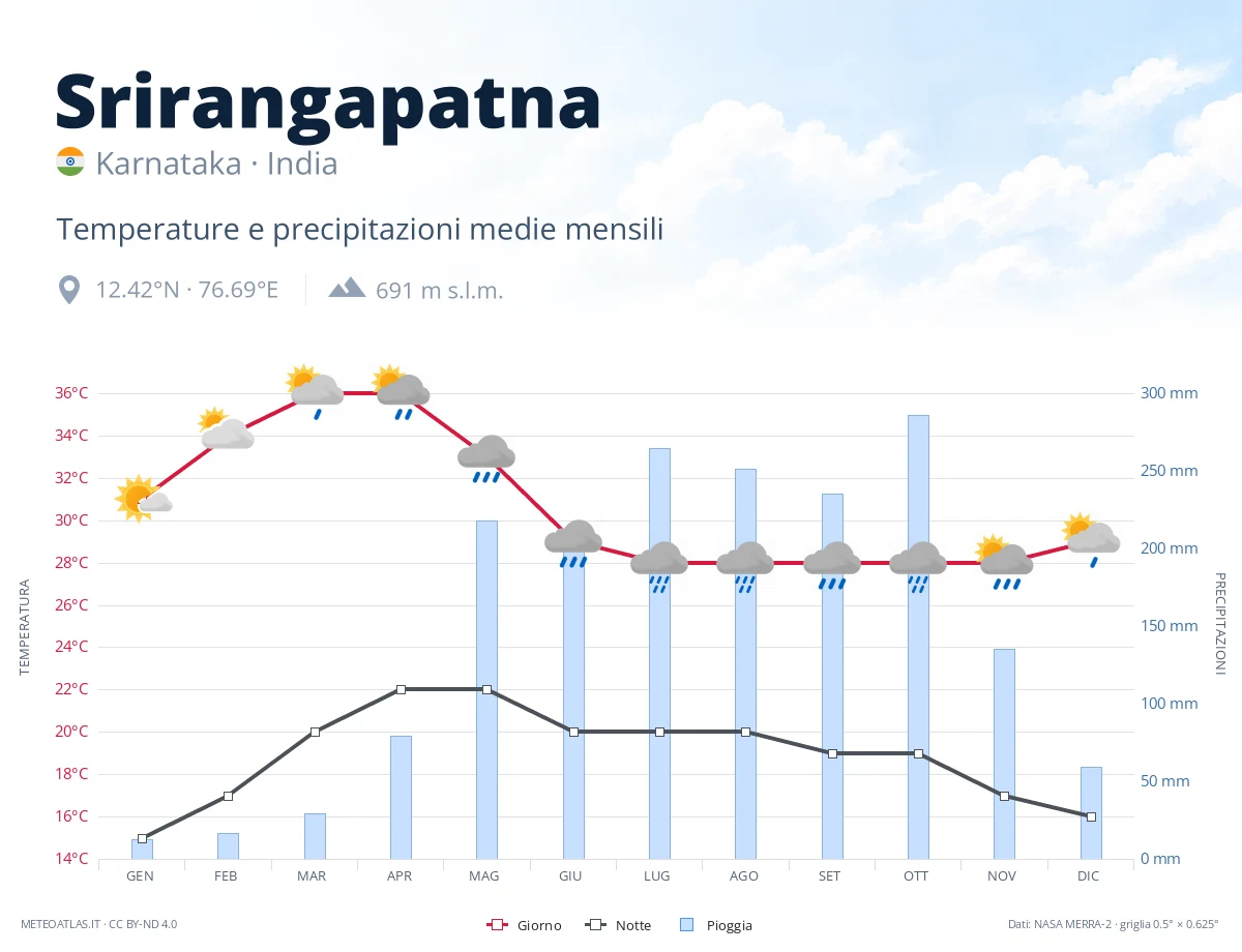 Srirangapatna - temperature e precipitazioni medie mensili
