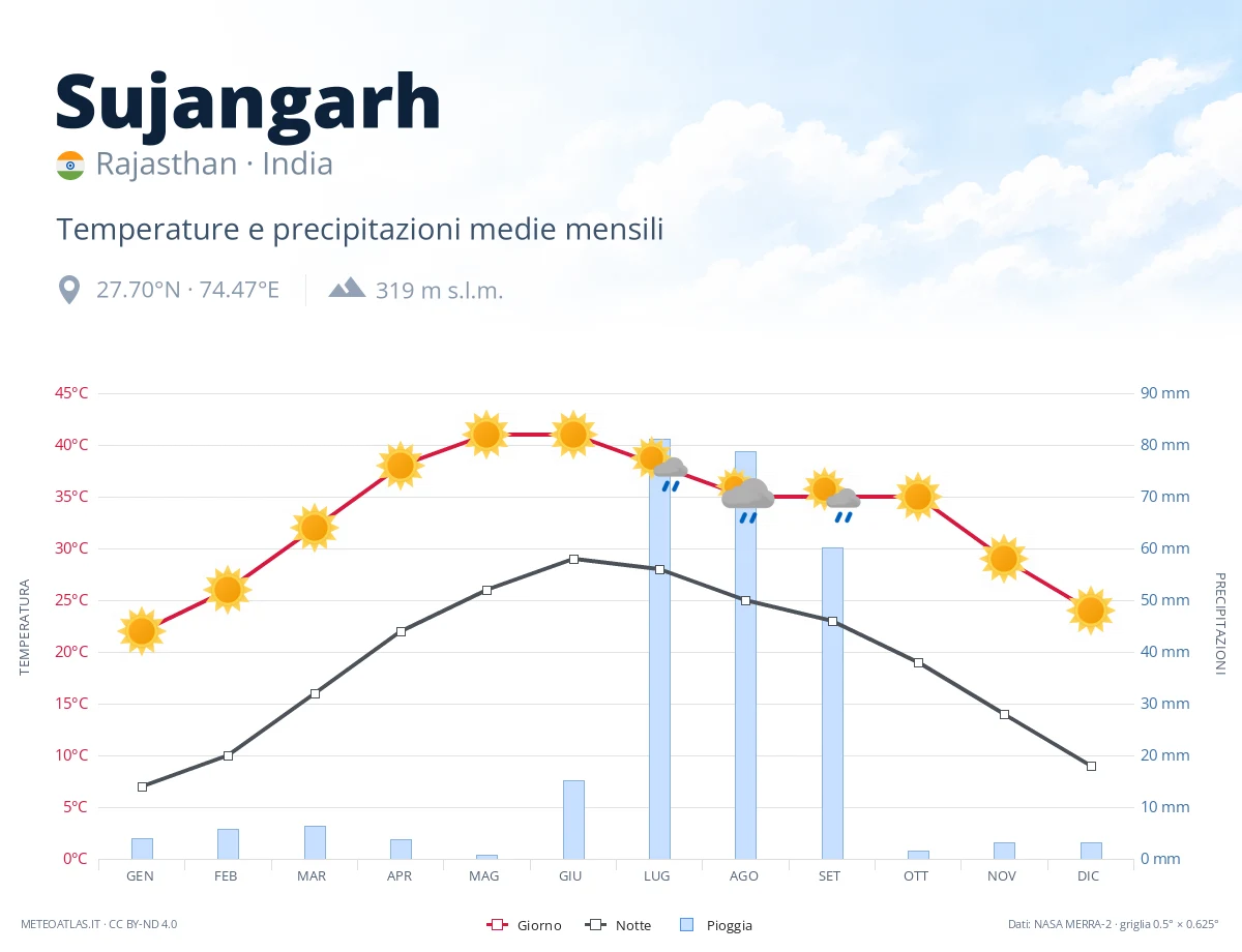 Sujangarh - temperature e precipitazioni medie mensili