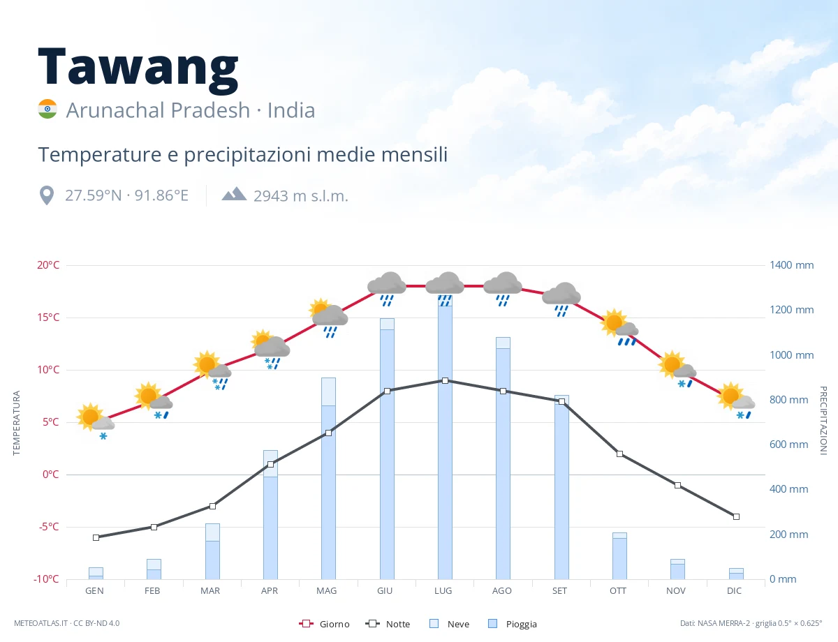 Tawang - temperature e precipitazioni medie mensili