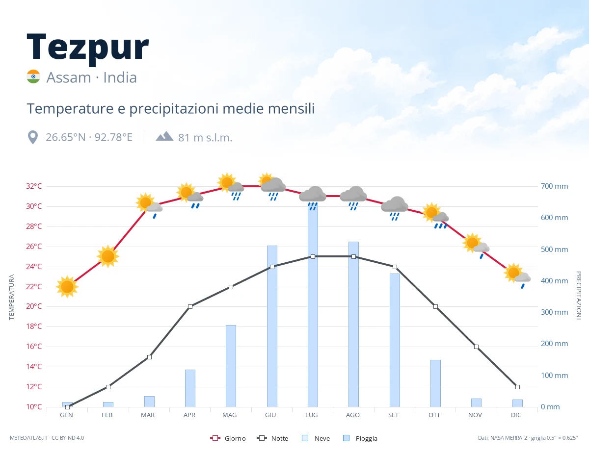 Tezpur - temperature e precipitazioni medie mensili