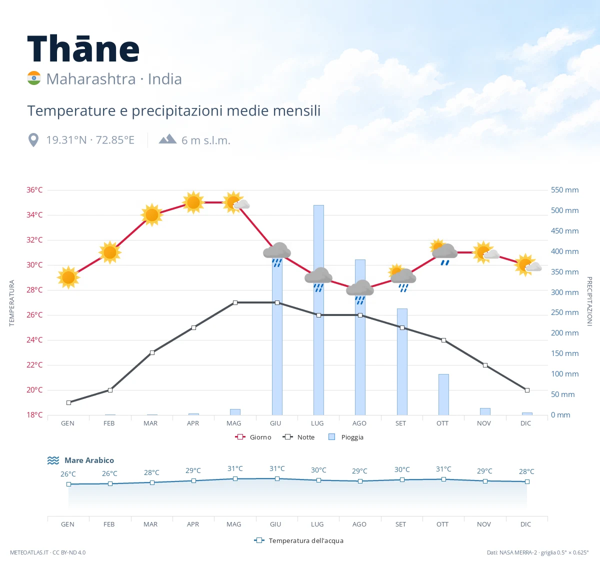 Thāne - temperature e precipitazioni medie mensili