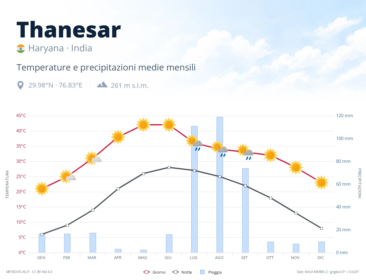 Thanesar - temperature e precipitazioni medie mensili