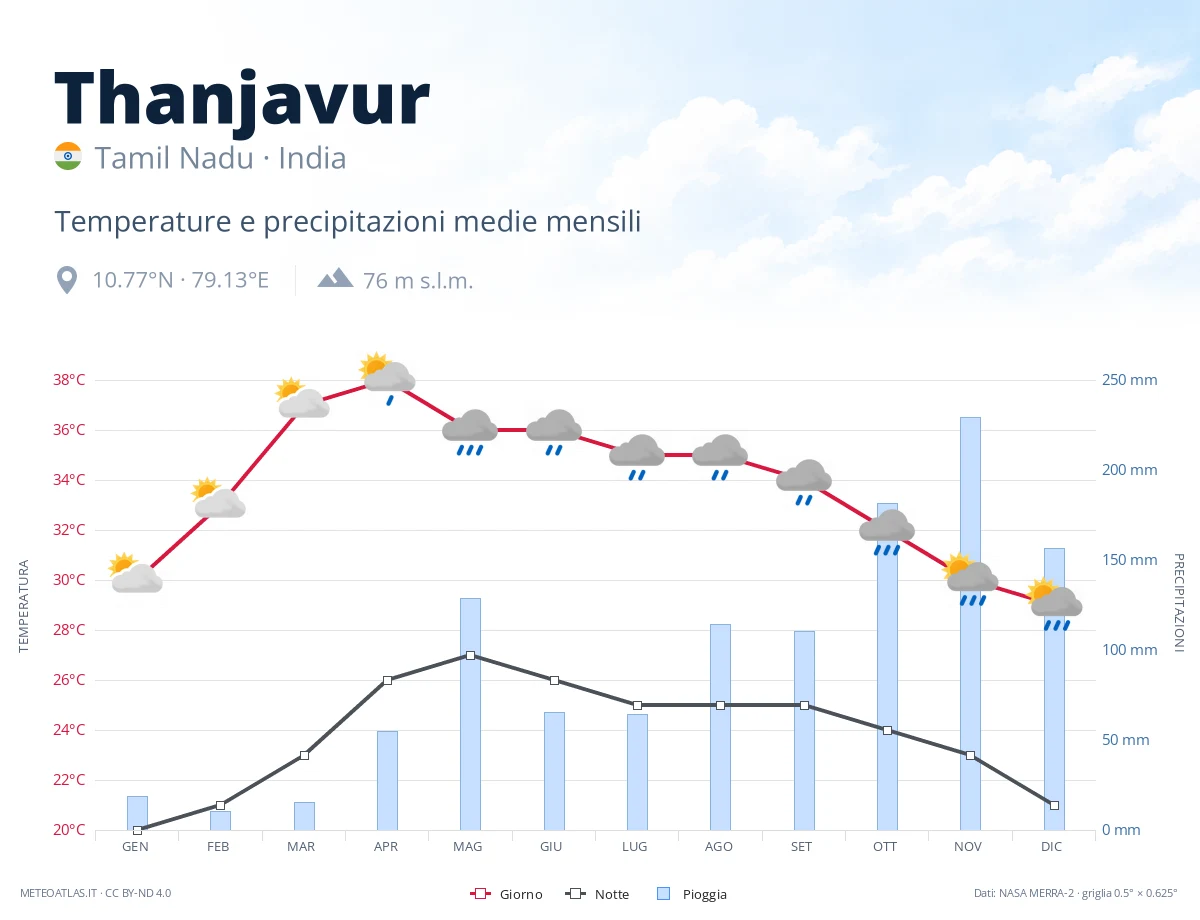 Thanjavur - temperature e precipitazioni medie mensili