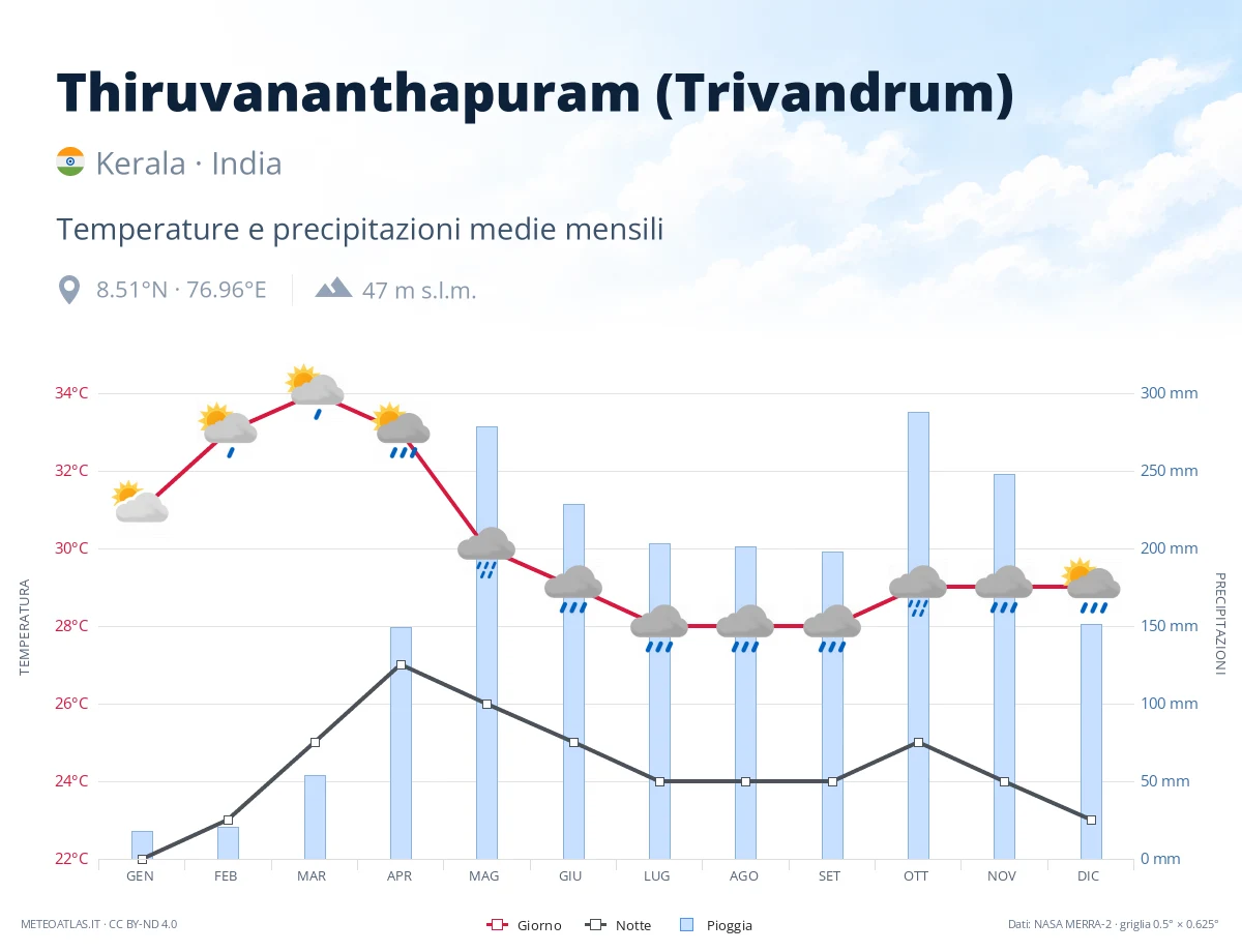 Thiruvananthapuram (Trivandrum) - temperature e precipitazioni medie mensili