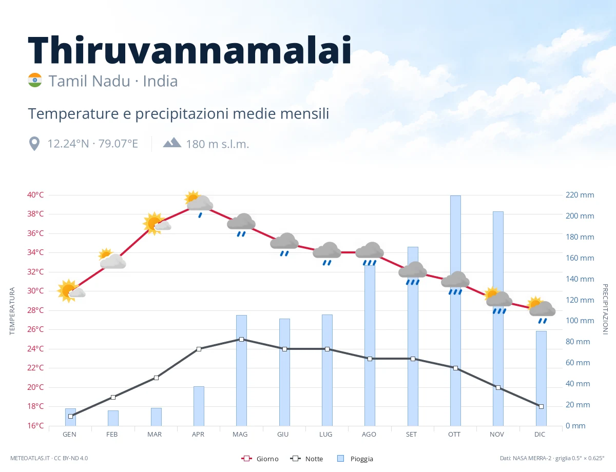 Thiruvannamalai - temperature e precipitazioni medie mensili