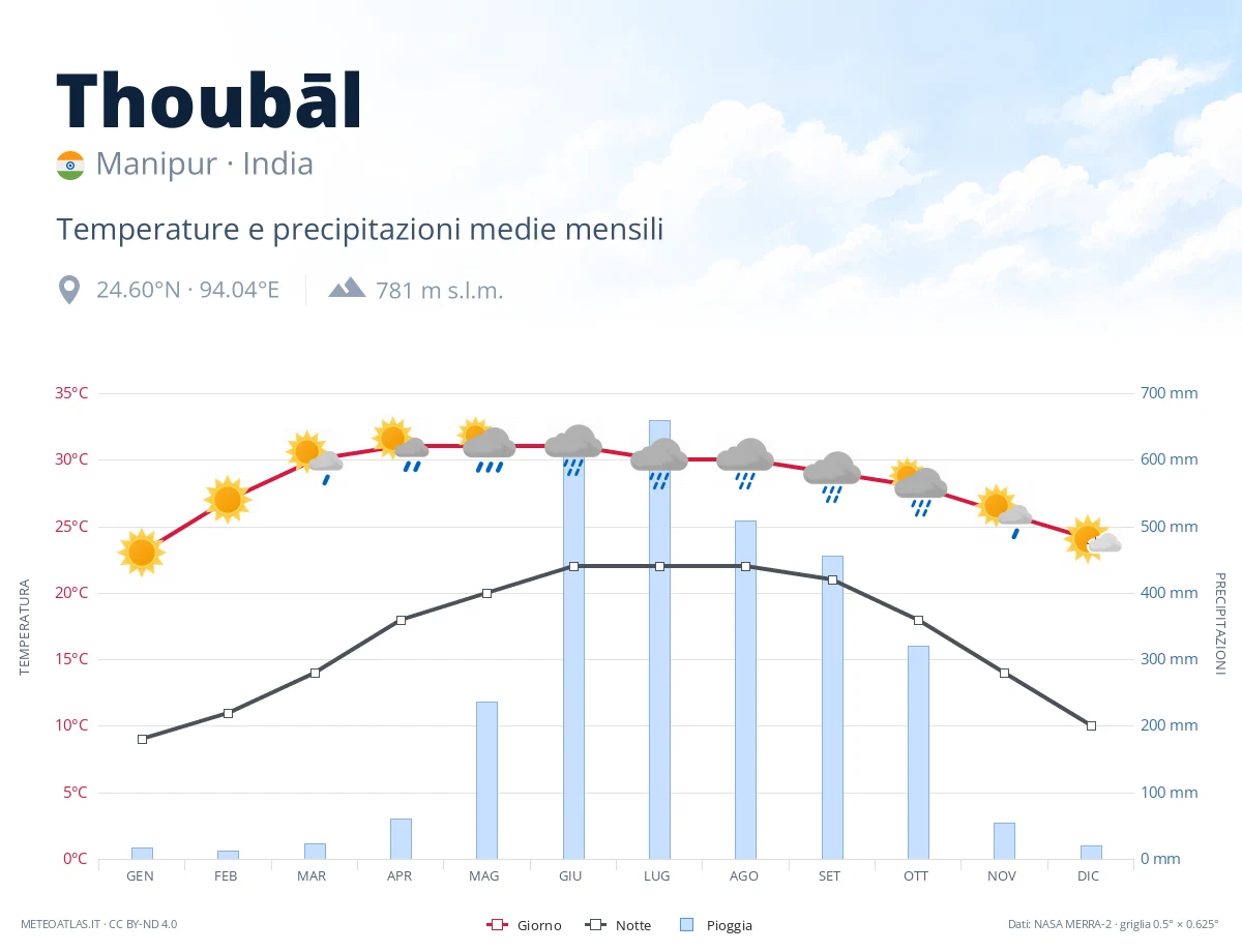 Thoubāl - temperature e precipitazioni medie mensili