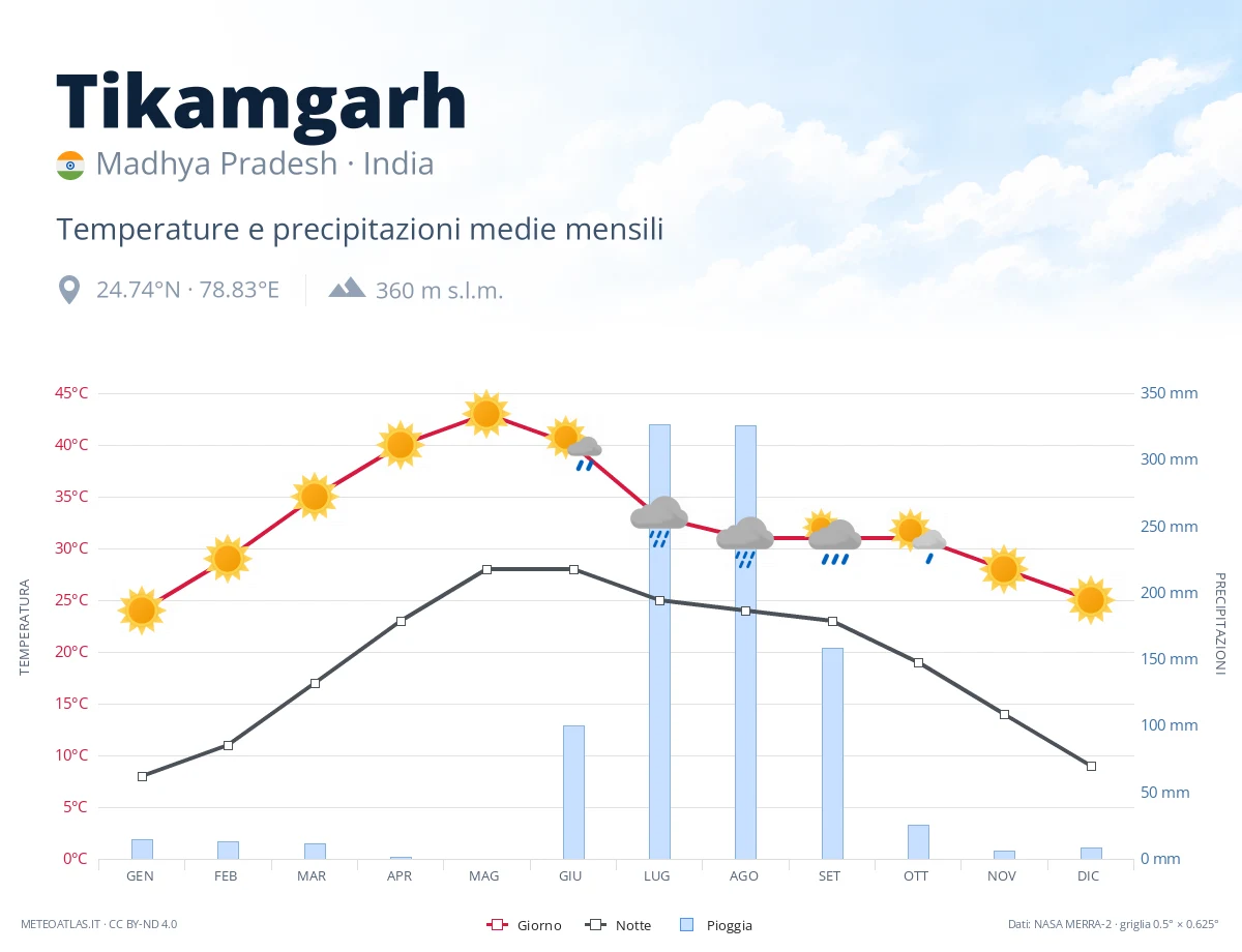 Tikamgarh - temperature e precipitazioni medie mensili