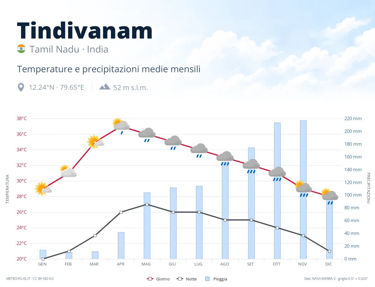 Tindivanam - temperature e precipitazioni medie mensili