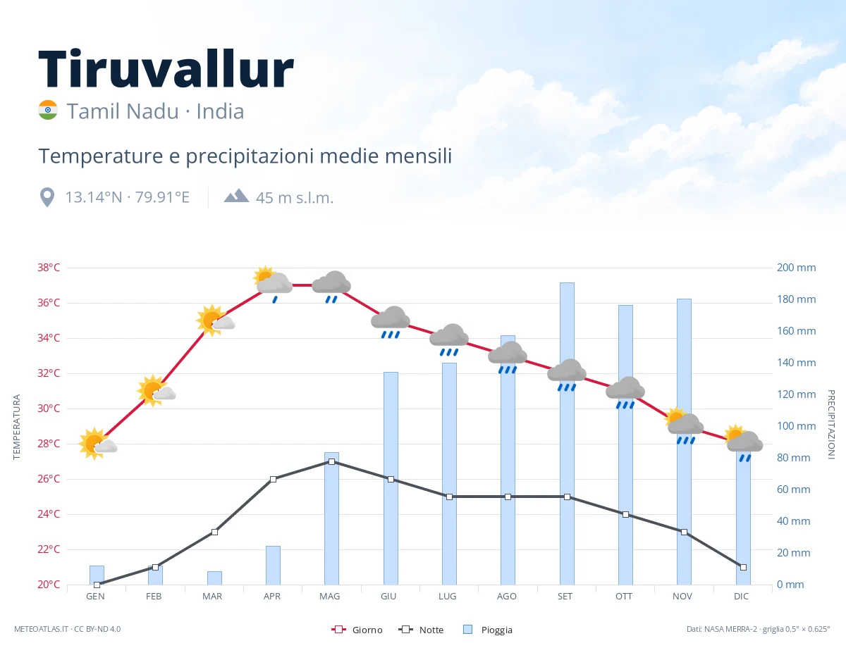 Tiruvallur - temperature e precipitazioni medie mensili