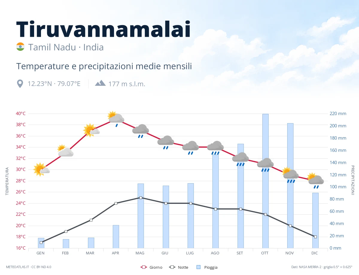 Tiruvannamalai - temperature e precipitazioni medie mensili