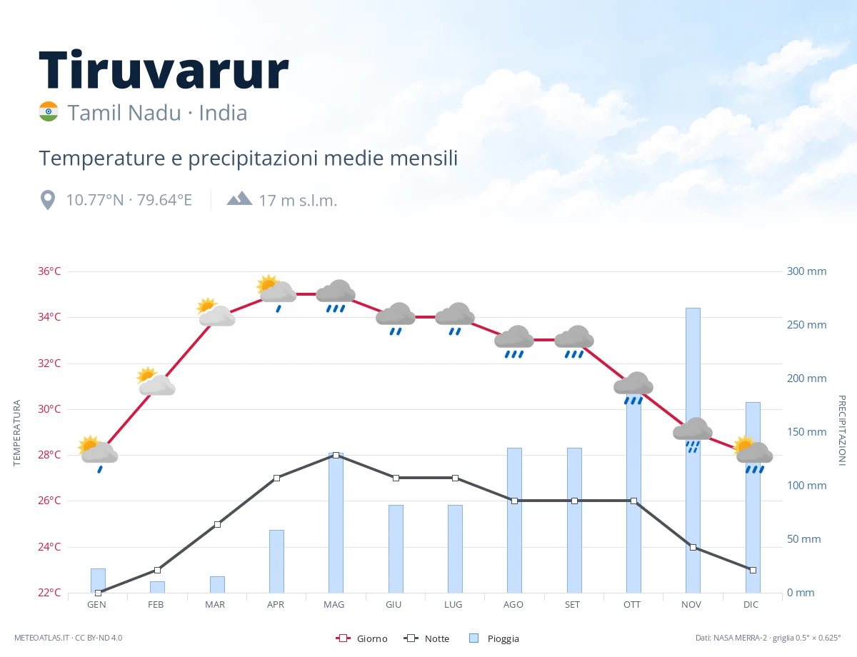 Tiruvarur - temperature e precipitazioni medie mensili