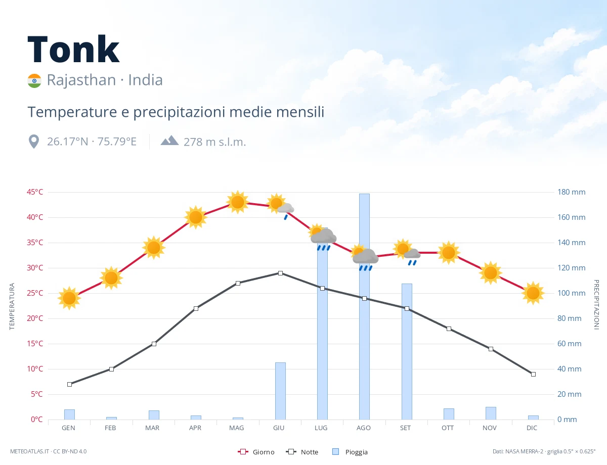 Tonk - temperature e precipitazioni medie mensili