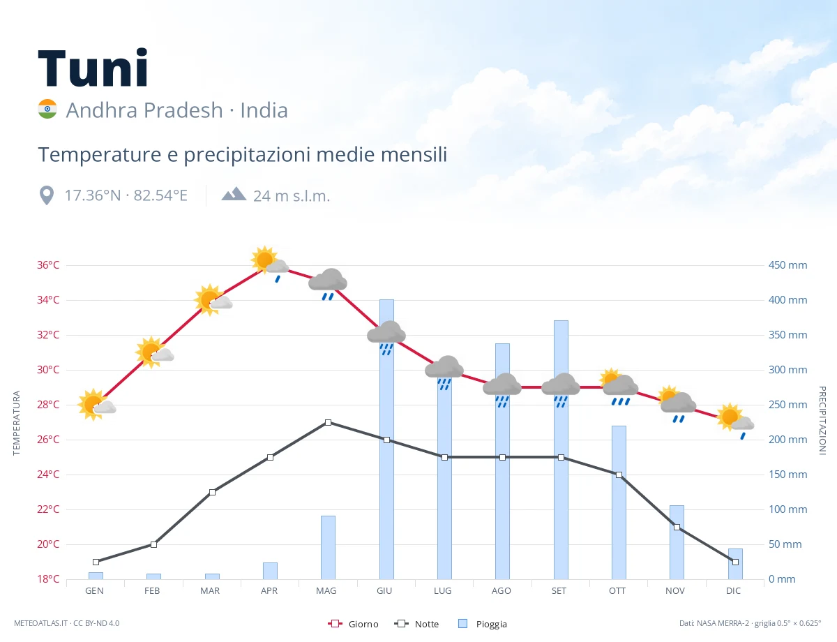 Tuni - temperature e precipitazioni medie mensili