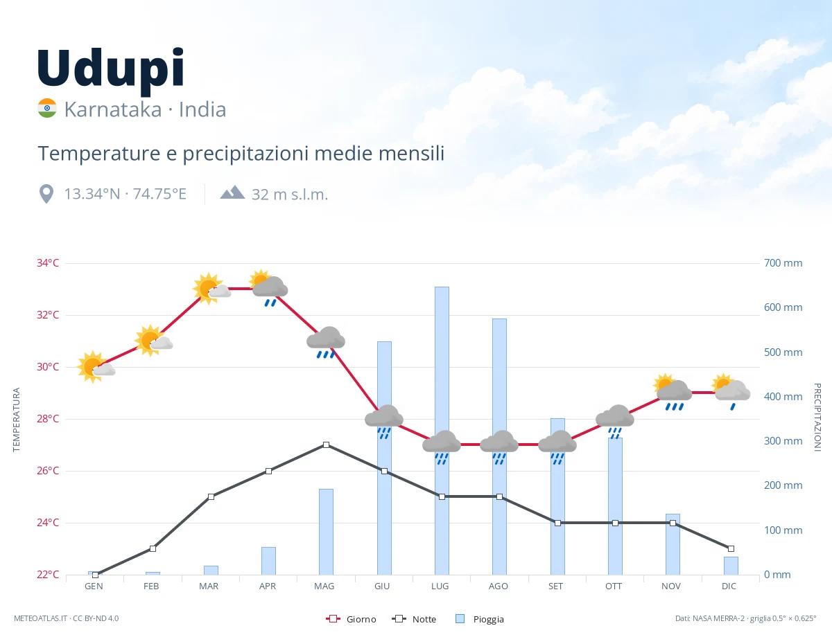 Udupi - temperature e precipitazioni medie mensili
