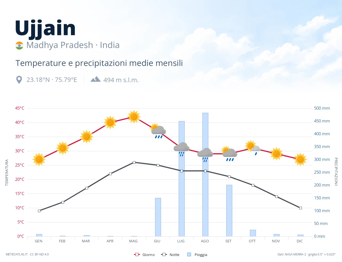 Ujjain - temperature e precipitazioni medie mensili