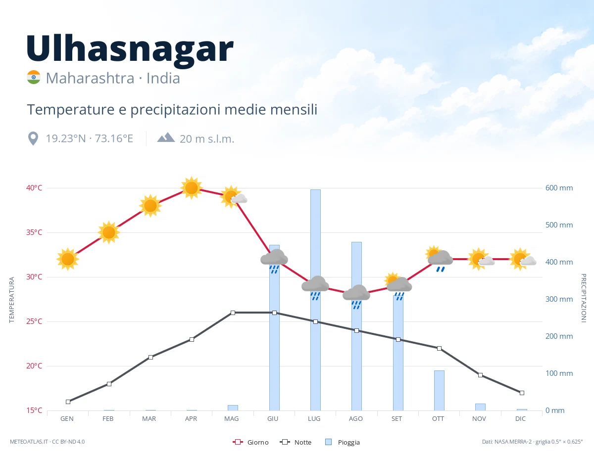 Ulhasnagar - temperature e precipitazioni medie mensili