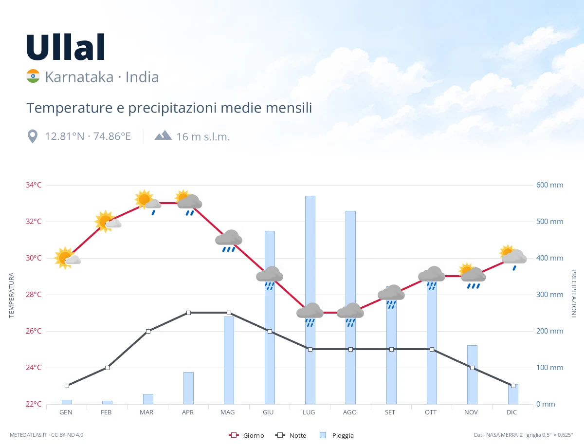 Ullal - temperature e precipitazioni medie mensili
