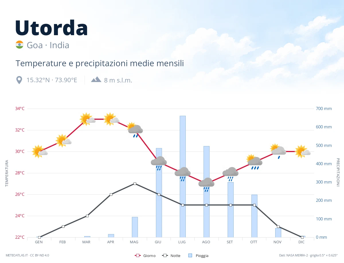 Utorda - temperature e precipitazioni medie mensili