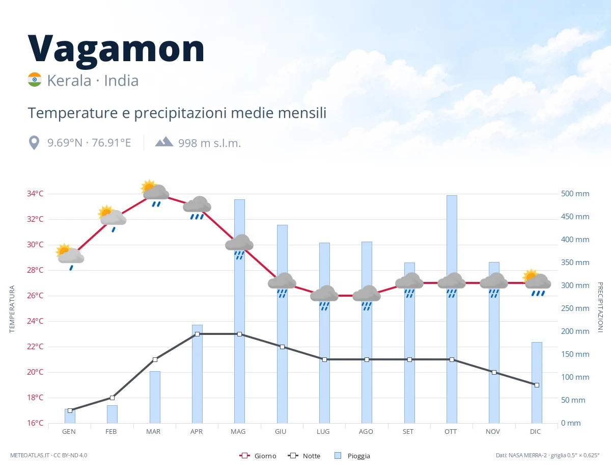 Vagamon - temperature e precipitazioni medie mensili