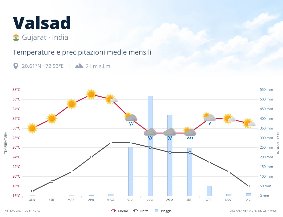 Valsad - temperature e precipitazioni medie mensili