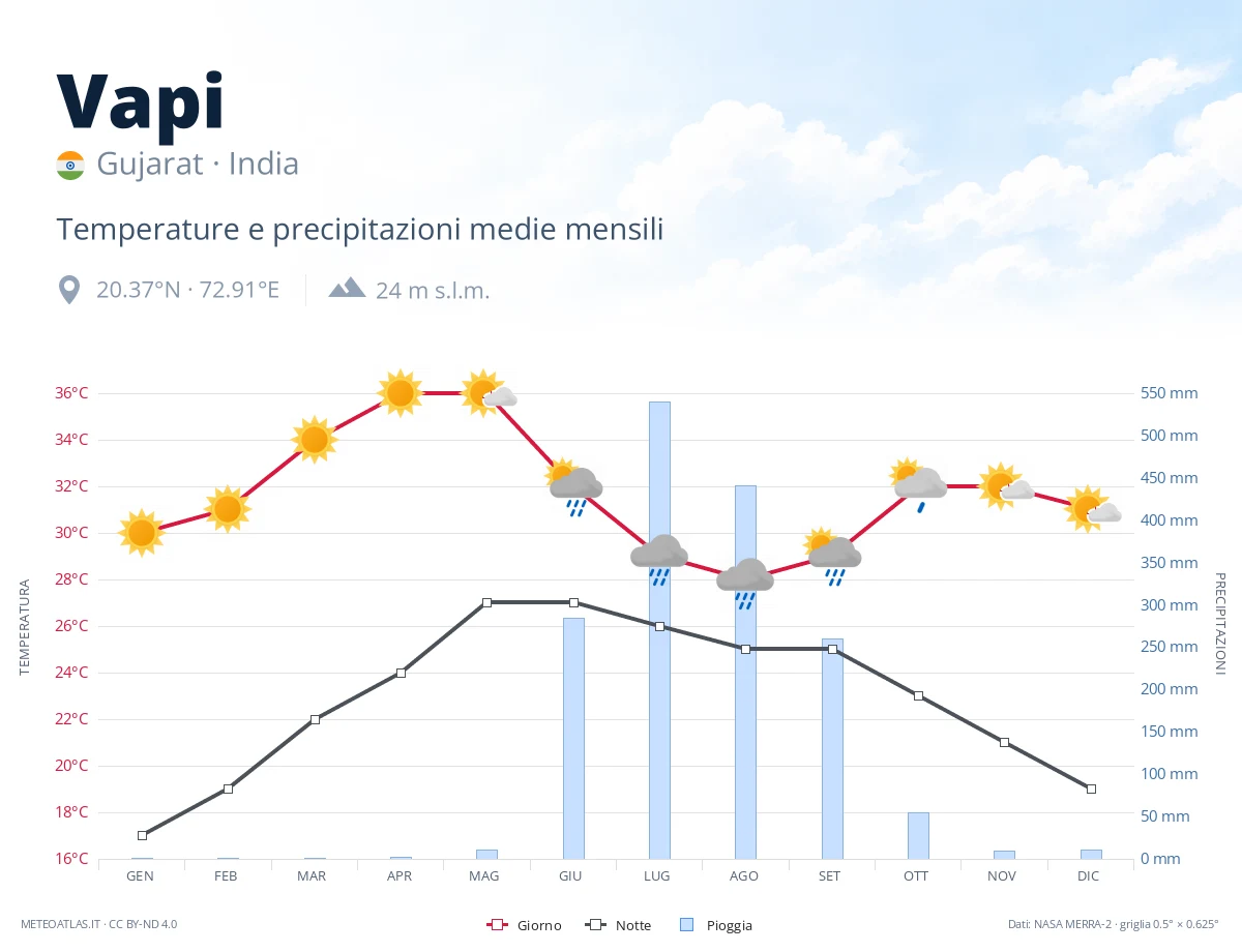 Vapi - temperature e precipitazioni medie mensili