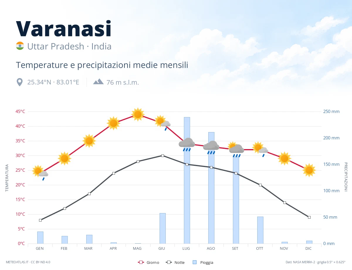 Varanasi - temperature e precipitazioni medie mensili