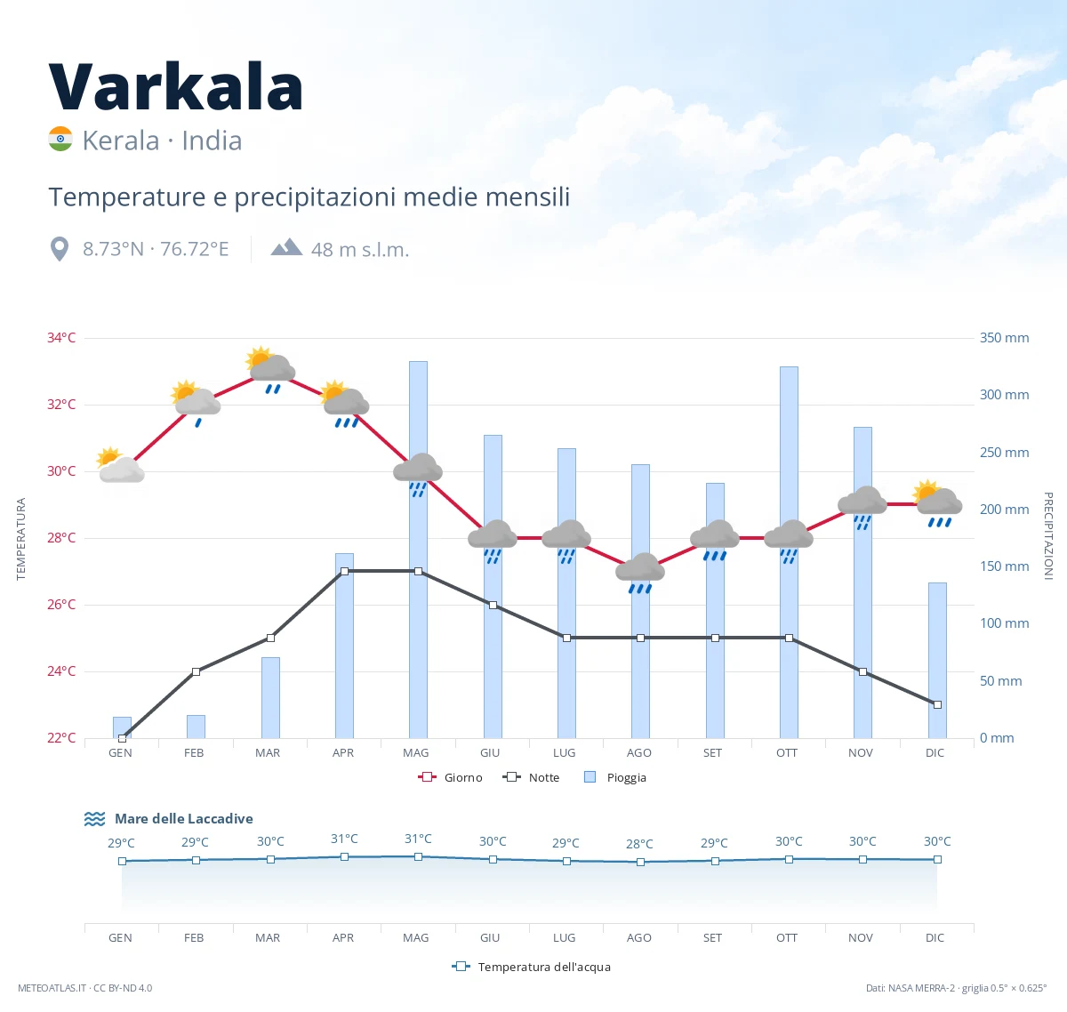 Varkala - temperature e precipitazioni medie mensili