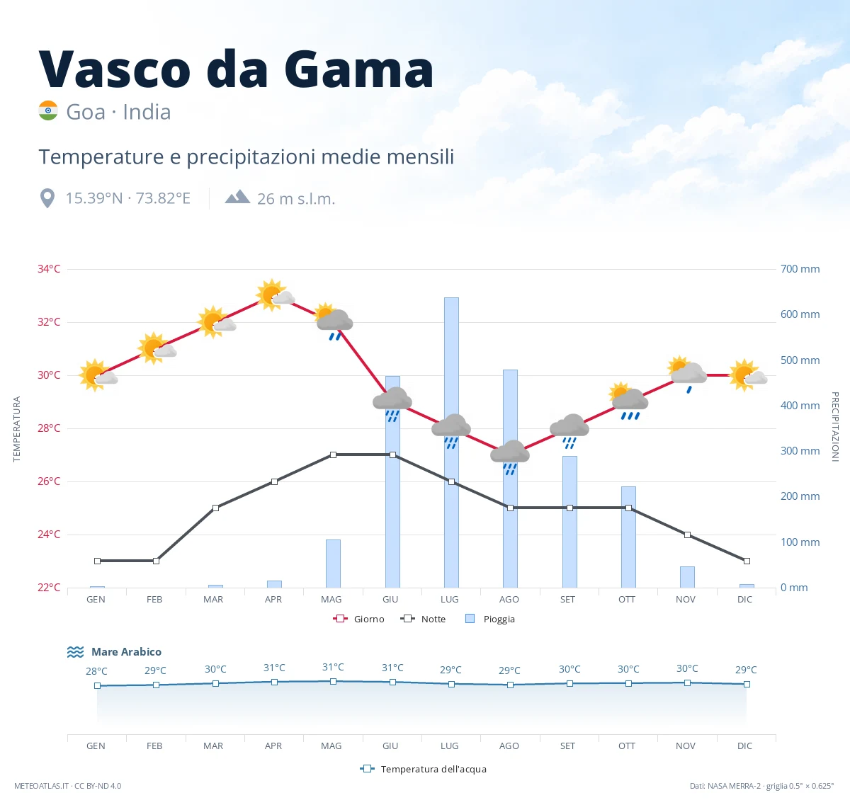 Vasco da Gama - temperature e precipitazioni medie mensili
