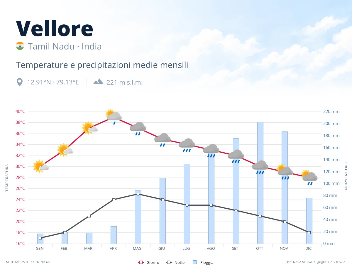 Vellore - temperature e precipitazioni medie mensili