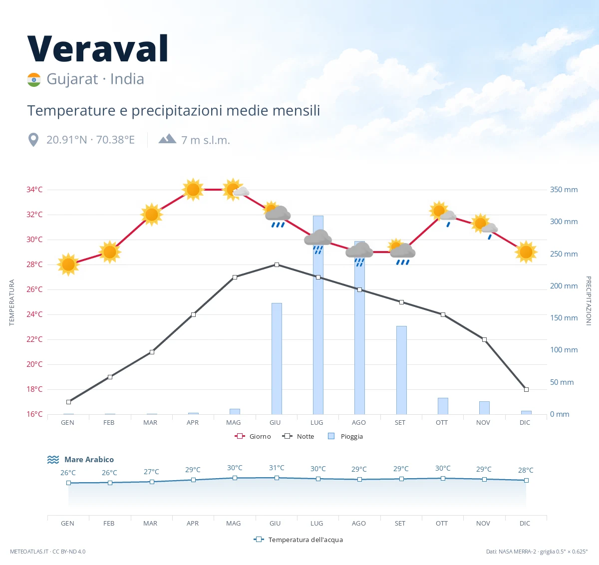 Veraval - temperature e precipitazioni medie mensili