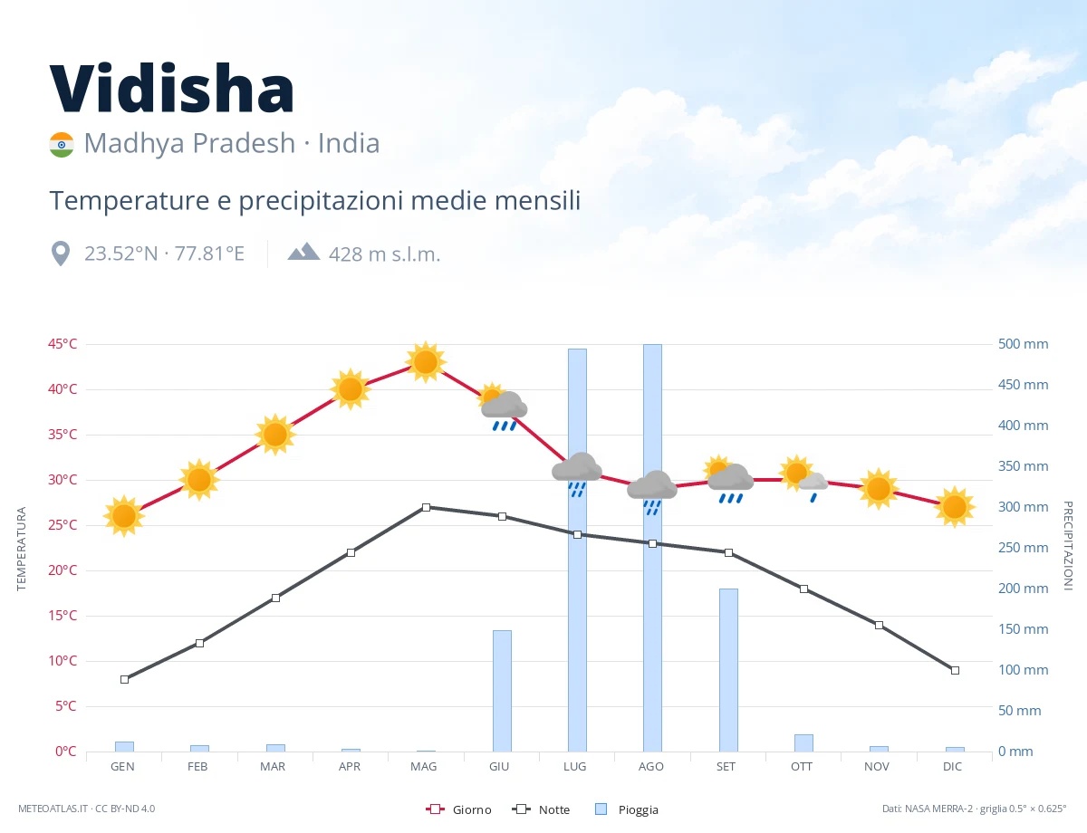 Vidisha - temperature e precipitazioni medie mensili